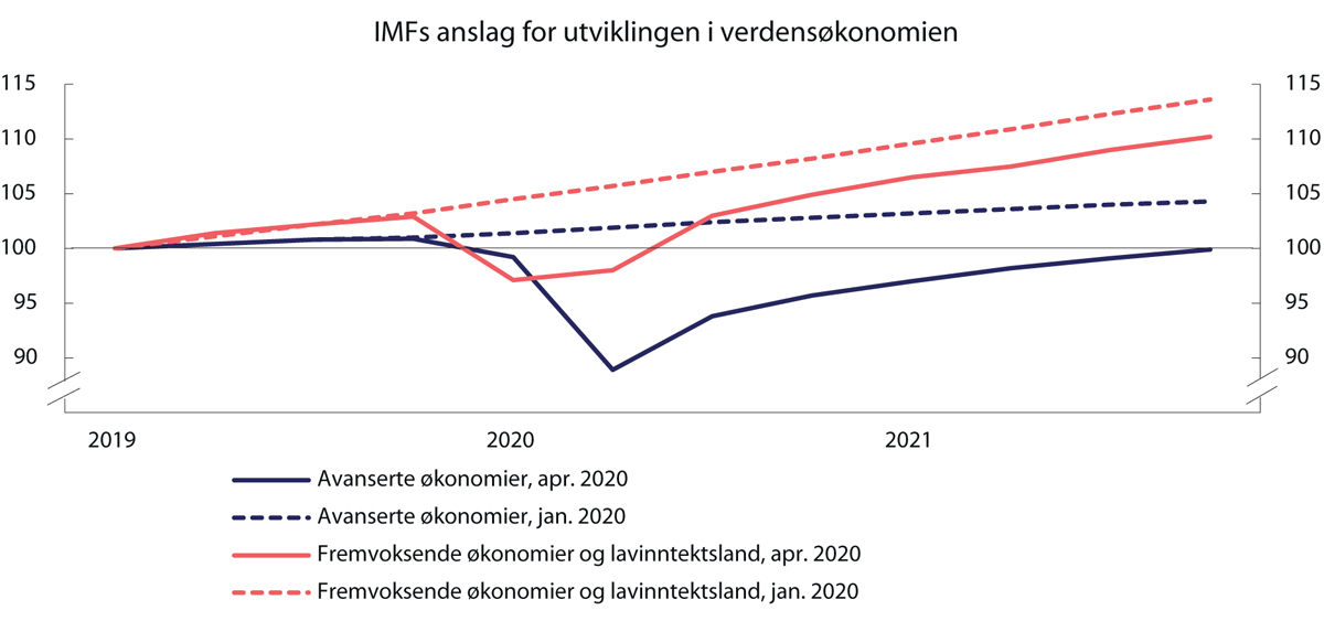 Figur 2.3 IMFs anslag for utviklingen i verdensøkonomien. Indeks. 1. kv. 2019 = 100