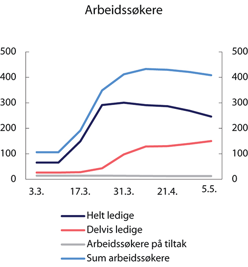 Figur 2.5 Arbeidssøkere fordelt på hovedgrupper. 1000 personer