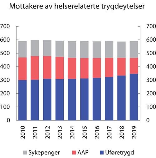 Figur 3.10 Mottakere av helserelaterte trygdeytelser. 1000 personer
