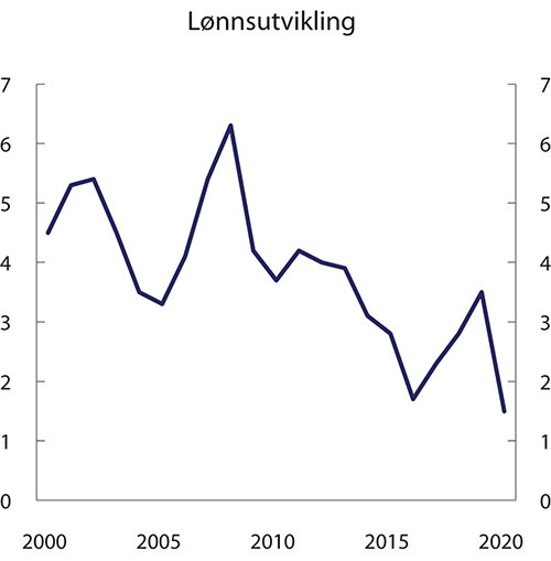 Figur 3.11 Gjennomsnittlig årlig vekst i årslønn.1 Prosent