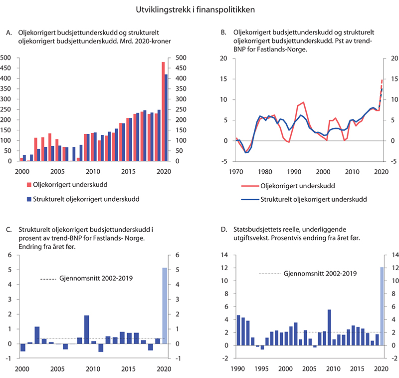 Figur 3.2 Utviklingstrekk i finanspolitikken
