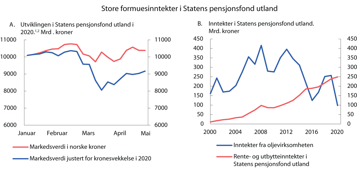 Figur 3.3 Utvikling i Statens pensjonsfond utland i 2020 og inntekter til Statens pensjonsfond utland. Mrd. kroner
