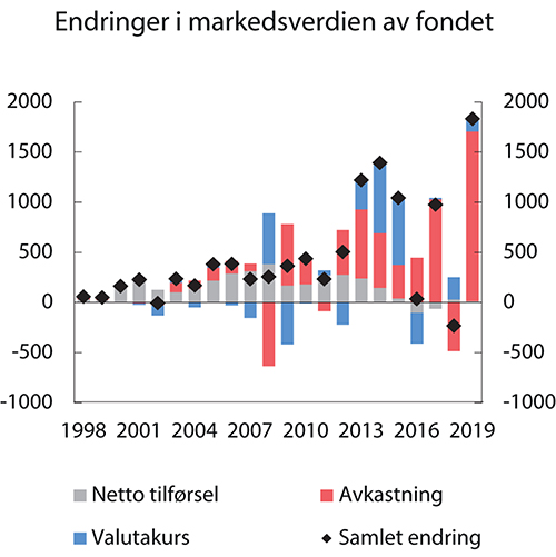 Figur 3.4 Bidrag til endringer i markedsverdien av fondet. Mrd. kroner