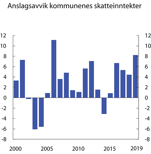 Figur 3.5 Avvik mellom anslåtte skatteinntekter i saldert budsjett året før budsjettåret og endelige skatteinntekter for kommunesektoren. Mrd. 2020-kroner
