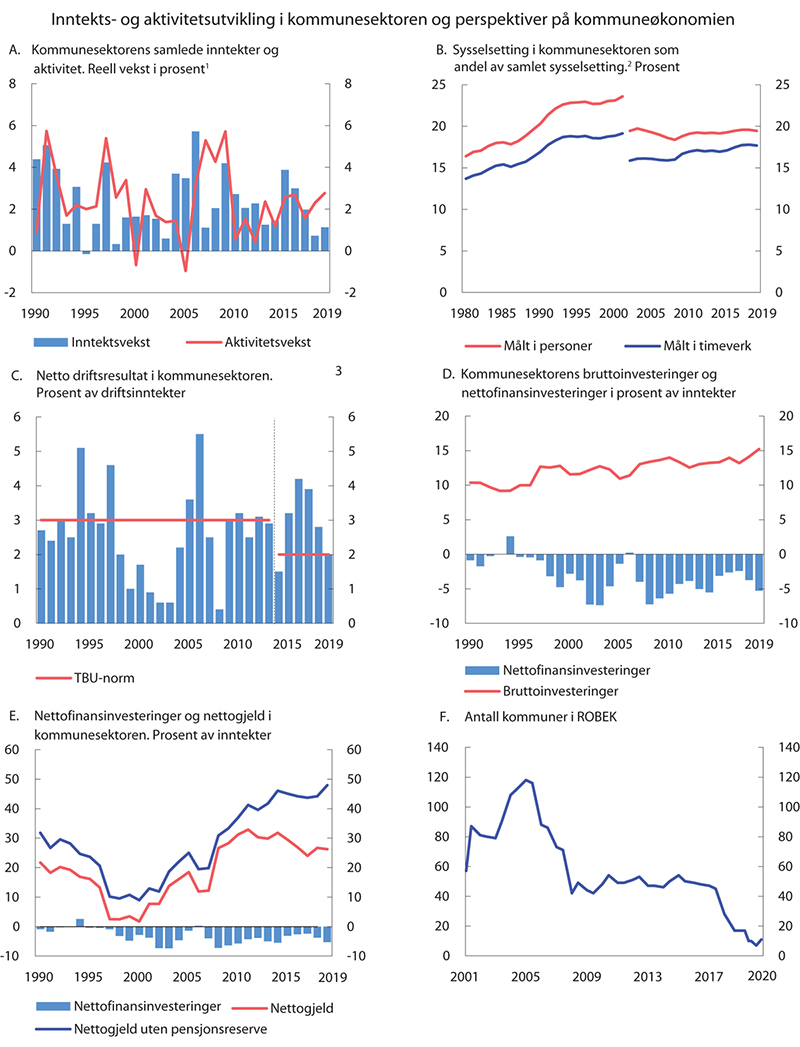 Figur 3.6 Utviklingstrekk i kommuneøkonomien
