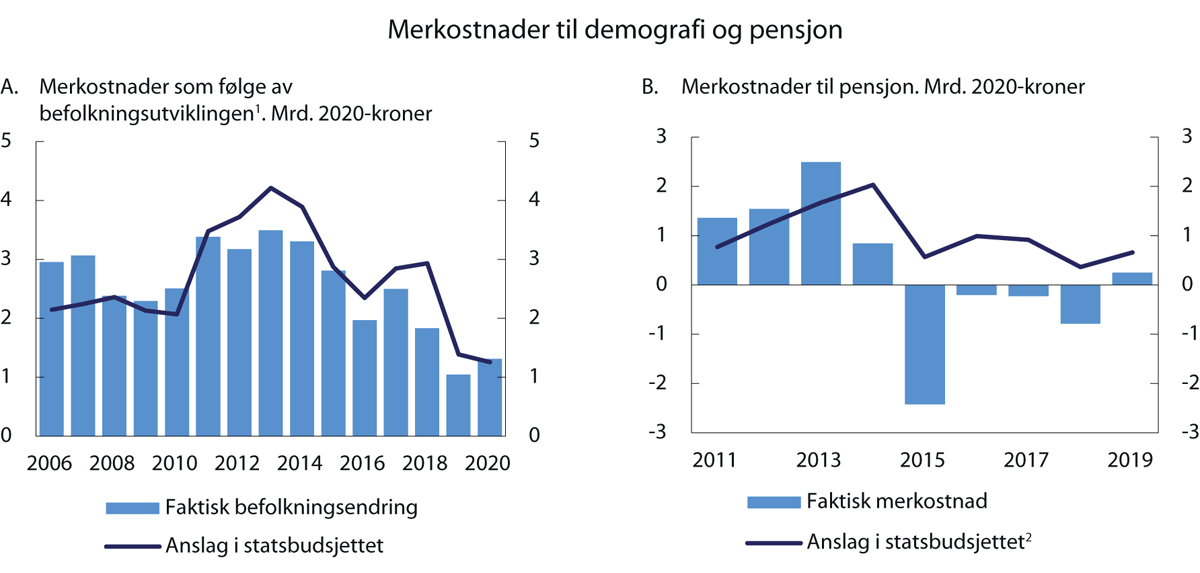 Figur 3.7 Demografi- og pensjonskostnader
