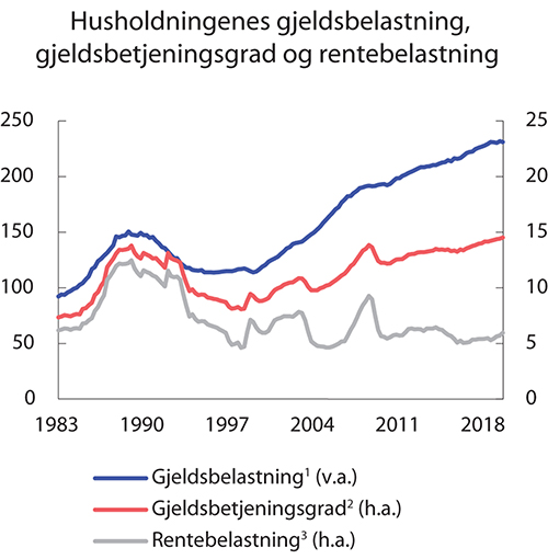 Figur 3.8 Husholdningenes gjeldsbelastning, gjeldsbetjeningsgrad og rentebelastning. Pst.
