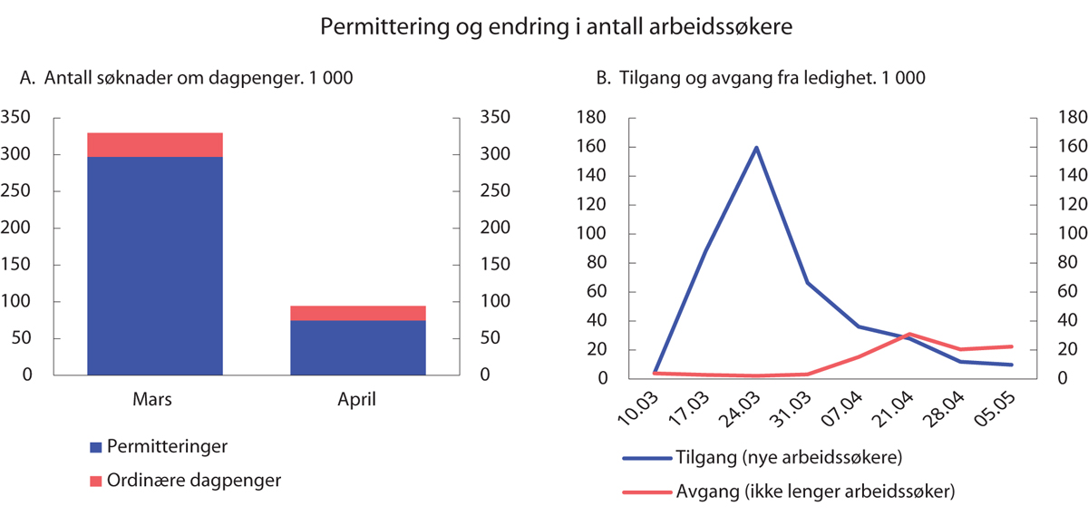 Figur 3.9 Permittering og endring i antall arbeidssøkere
