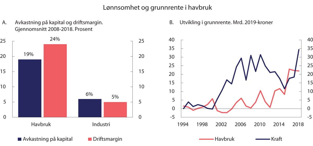 Figur 4.1 Lønnsomhet og grunnrente i havbruksnæringen