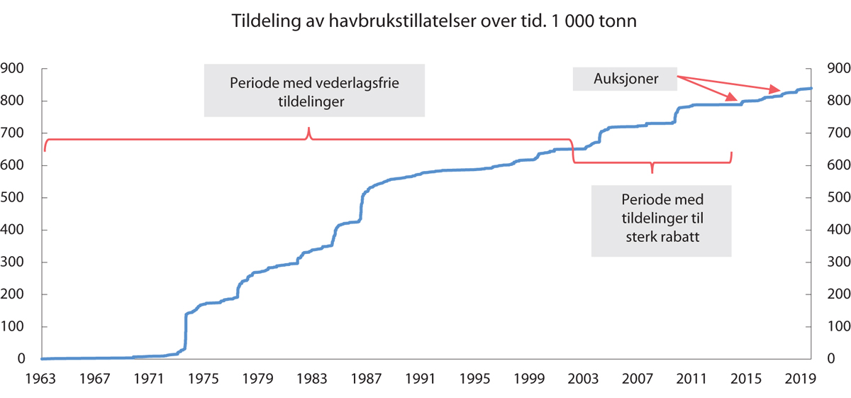 Figur 4.2 Tildeling av havbrukstillatelser over tid. Akkumulert maksimalt tillatt biomasse. 1963–2019. 1 000 tonn1
