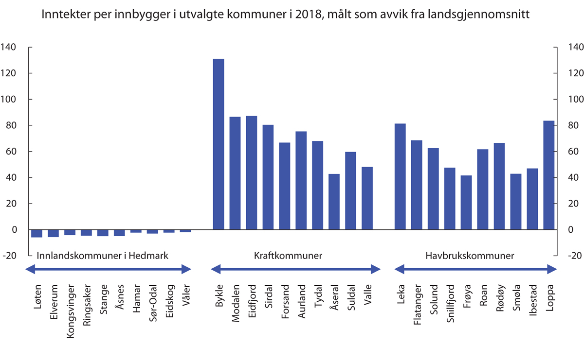 Figur 4.4 Inntekter per innbygger i utvalgte kommuner i 2018, målt som avvik fra landsgjennomsnittet av korrigerte frie inntekter.1 Sum av korrigerte frie inntekter og inntekter fra Havbruksfondet i 2018
