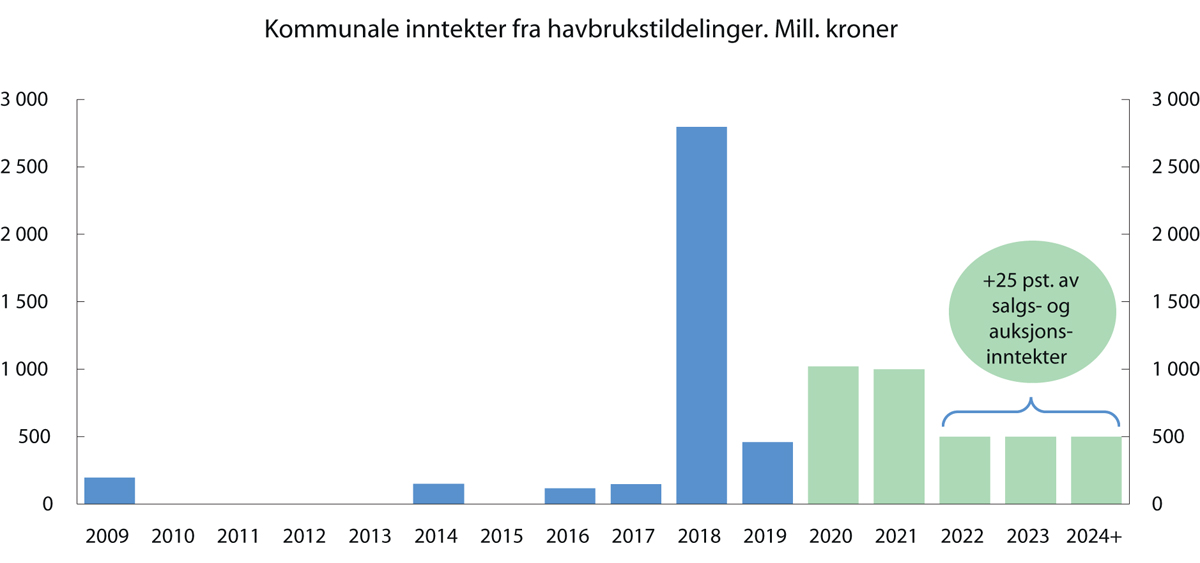 Figur 4.5 Inntekter fra havbrukstildelinger og produksjonsavgift til havbrukskommuner og -fylkeskommuner
