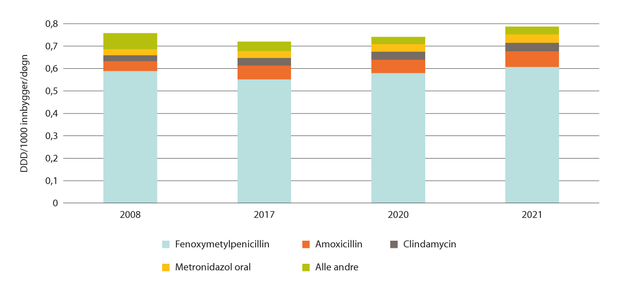 Figur 10.2 Antibiotikaforskrivning i tannhelsetjenesten. 2008, 2017, 2020 og 2021