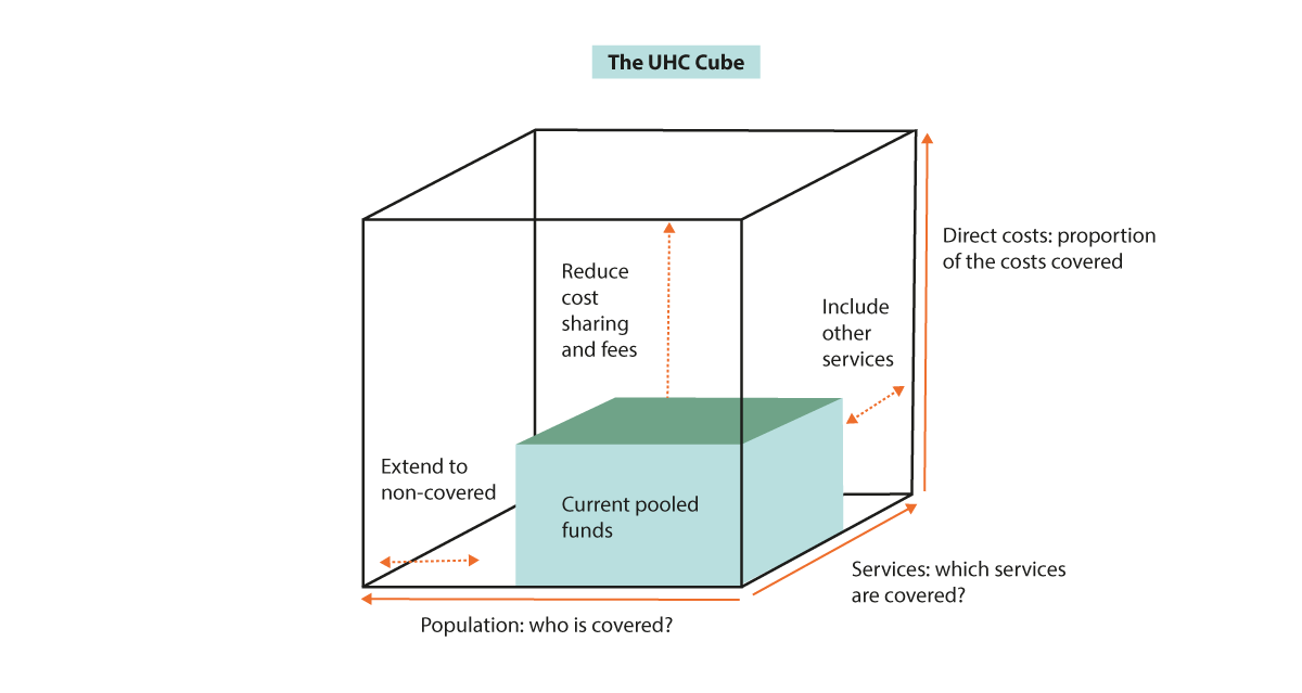 Figur 14.1 «The Universal Healthcare Coverage Cube»