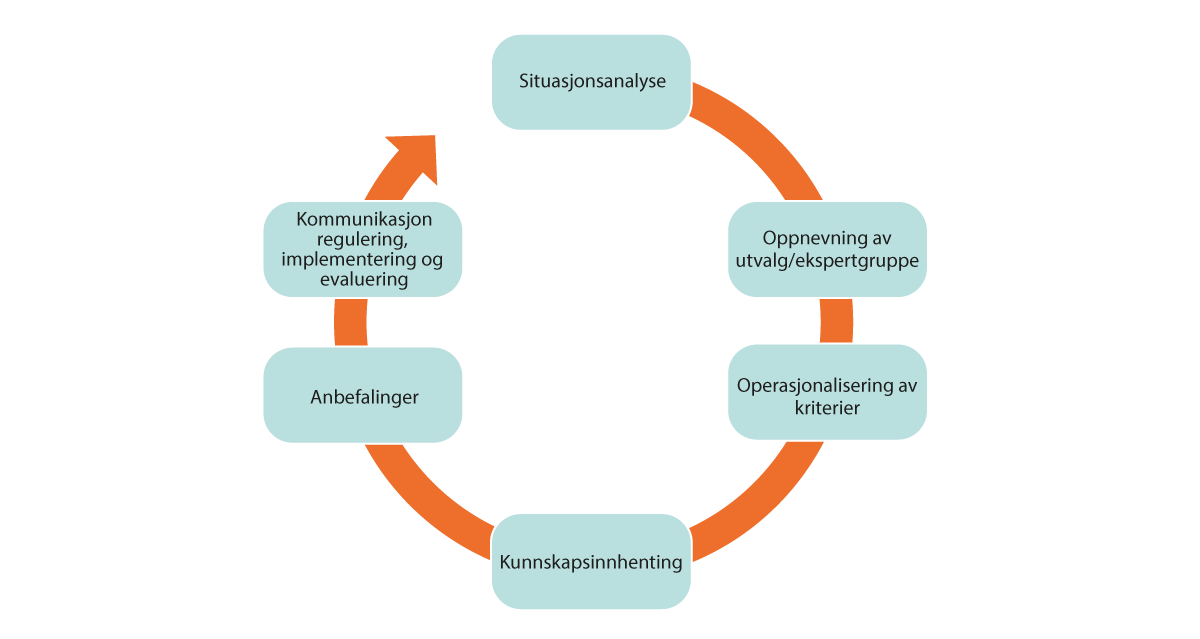 Figur 14.2 Illustrasjon av en kunnskapsinformert prosess for å konkretisere en trinnvis utvidelse av det offentlige ansvaret for tannhelsetjenesten
