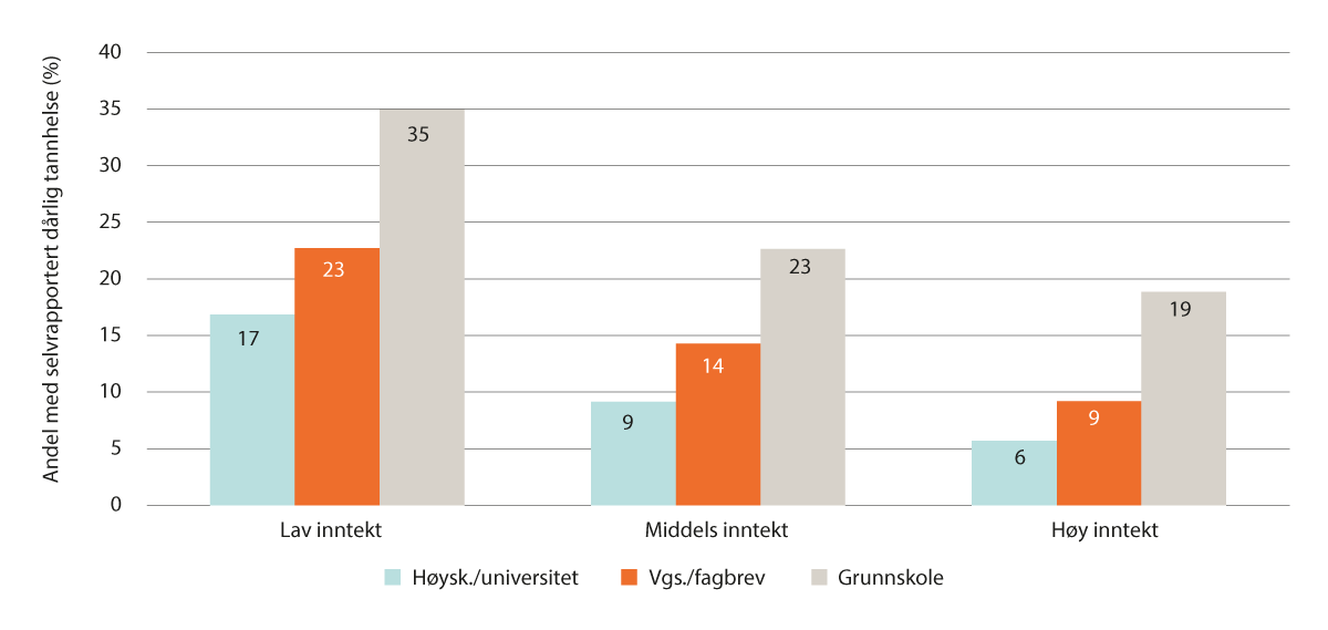 Figur 2.10 Andel personer som oppgir dårlig tannhelse inndelt etter kombinasjoner av husstandsinntekt og utdanning (n=136 553). Sør- og Nord-Trøndelag. Prosent. HUNT4 2017–2019