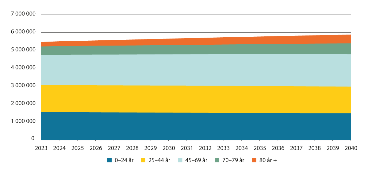 Figur 2.11 Befolkningen fordelt på aldersgrupper, fremskrevet antall personer. 2023–2040