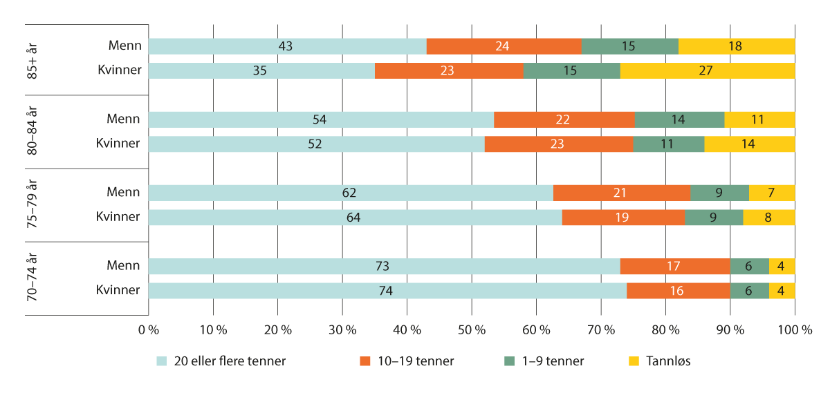 Figur 2.12 Andel personer. Selvrapportert antall egne tenner. Personer inndelt etter alder og kjønn (kvinner n=11 036 og menn n=10 442). Sør- og Nord-Trøndelag. HUNT4 2017–2019