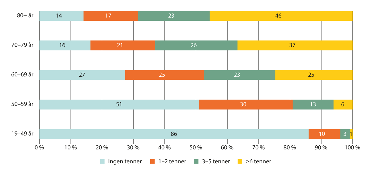 Figur 2.13 Andelen personer, fordelt etter antall tenner med faste protetiske restaureringer (krone/bro/implantat). Personer inndelt etter alder (n=4880). Nord-Trøndelag. HUNT4 2017–2019