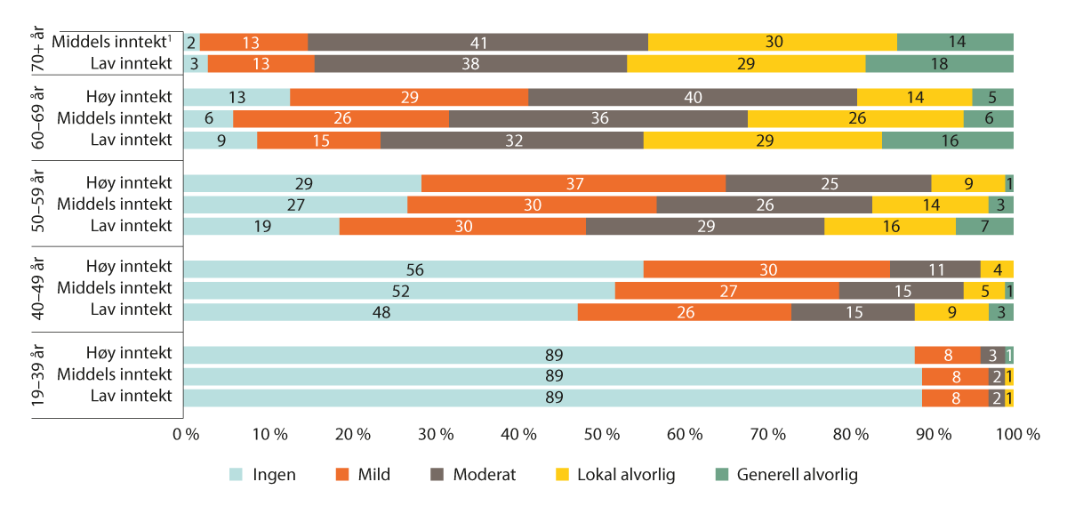 Figur 2.2 Periodontal status basert på Stage. Andel personer inndelt etter alder og inntekt (n = 4761). Nord-Trøndelag. Prosent. HUNT4 2017–2019