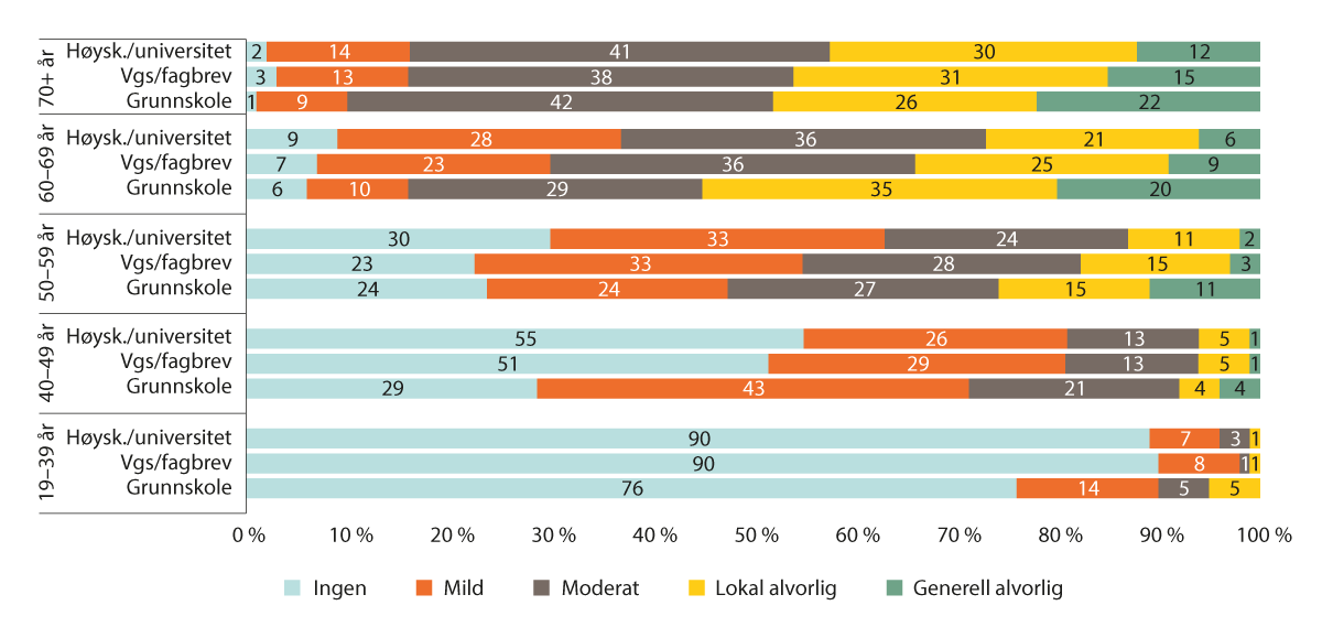 Figur 2.3 Periodontal status basert på Stage. Andel personer inndelt etter alder og utdanning (n = 4847). Nord-Trøndelag. Prosent. HUNT4 2017–2019