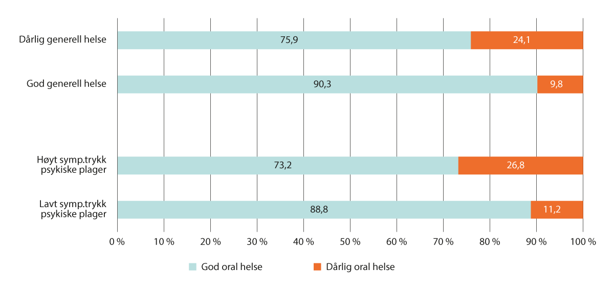 Figur 2.4 Andel personer som oppgir god eller dårlig tannhelse inndelt etter generell helse (n=142 146) og symptomtrykk av psykiske helseplager (n=138 867). Sør- og Nord-Trøndelag. Prosent. HUNT4 2017–2019