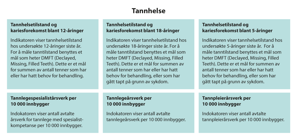 Figur 2.5 Kvalitetsindikatorer for tannhelse