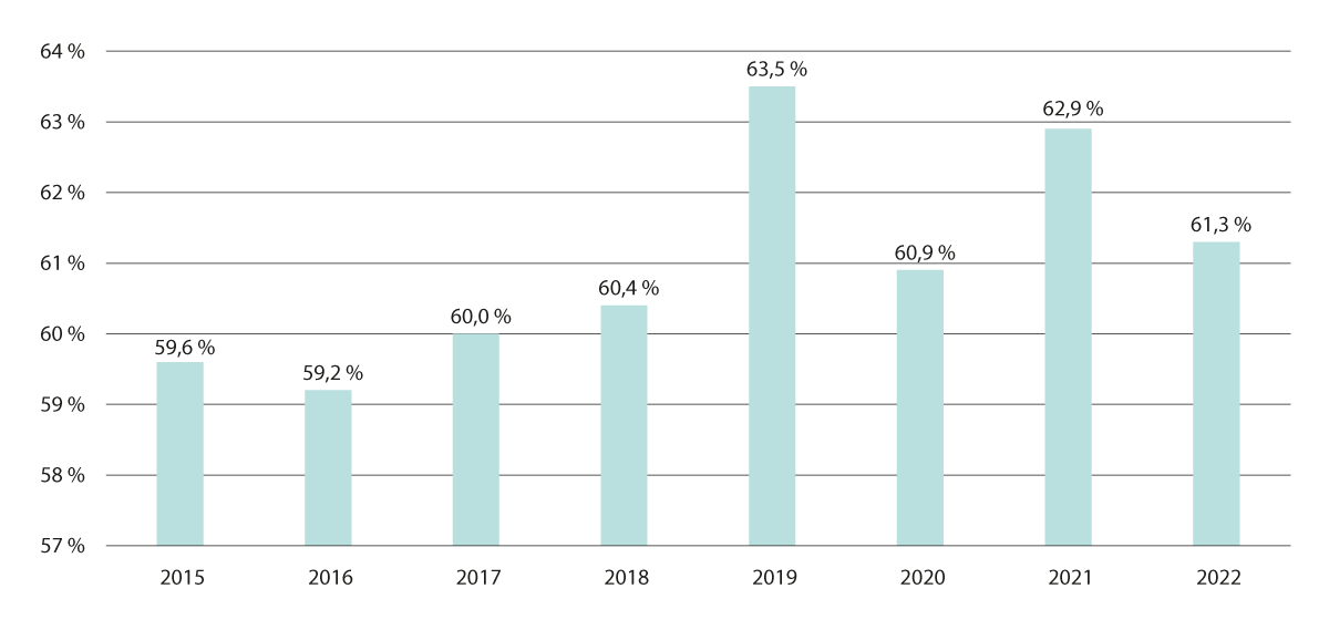 Figur 2.6 Andel 12-åringer undersøkt eller behandlet per år uten karies (DMFT=0). Prosent. 2015–2022