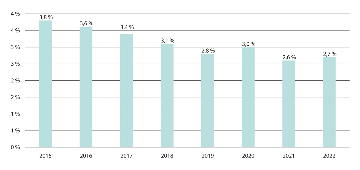 Figur 2.7 Andel 12-åringer undersøkt eller behandlet per år med karies i mer enn 4 tenner (DMFT>4). Prosent. 2015–2022