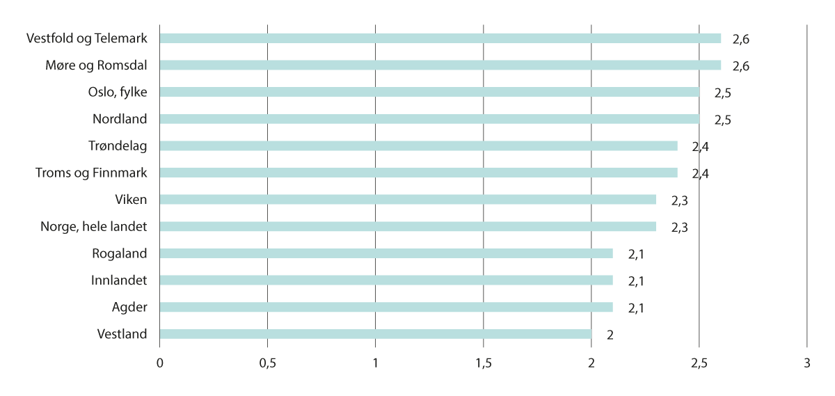 Figur 2.8 Gjennomsnitt DMFT for tredelen av 12-åringer med mest karies (SIC-indeks). 2022