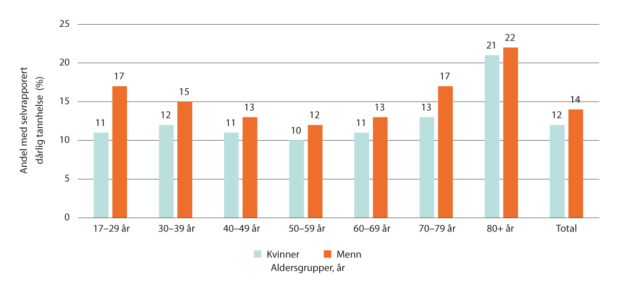 Figur 2.9 Andel personer som oppgir dårlig tannhelse inndelt etter kjønn og alder (n=143 847). Sør- og Nord-Trøndelag. Prosent. HUNT4 2017–2019