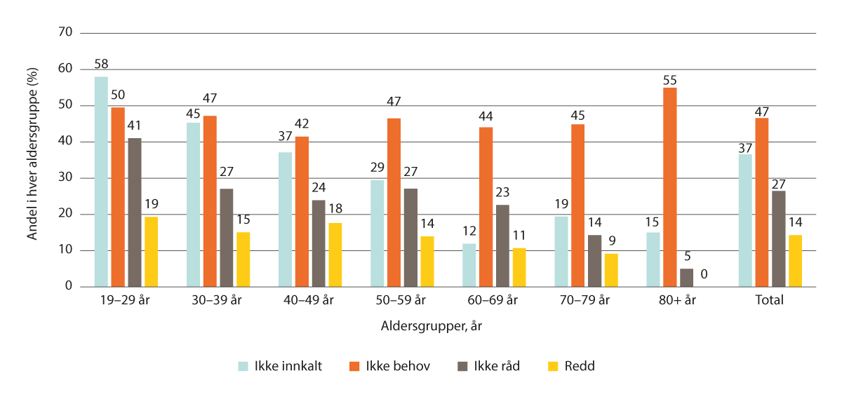Figur 3.10 Årsaker til at personer ikke har vært til tannlege/tannpleier de siste to år, andel inndelt etter alder (n=901). Nord-Trøndelag. Prosent. HUNT4 2017–2019