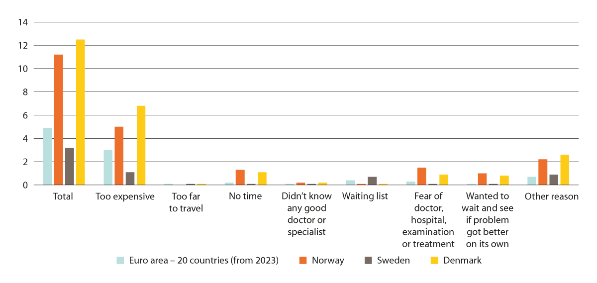 Figur 3.12 Andel personer over 16 år som oppgir udekkede behov for tannundersøkelse eller -behandling, etter hovedårsak. Gjennomsnitt i EU, Norge, Sverige og Danmark. Prosent. 2022