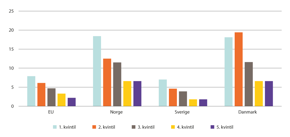 Figur 3.13 Andel personer med udekket behov for tannhelsetjenester i EU, Norge, Sverige og Danmark, per land og inntektsklasse. Prosent. 2022