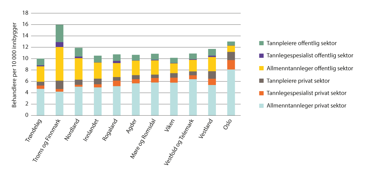 Figur 3.14 Antall årsverk per 10 000 innbyggere. Tannpleiere og tannleger med og uten spesialitet. Fylkesfordelt. 2022