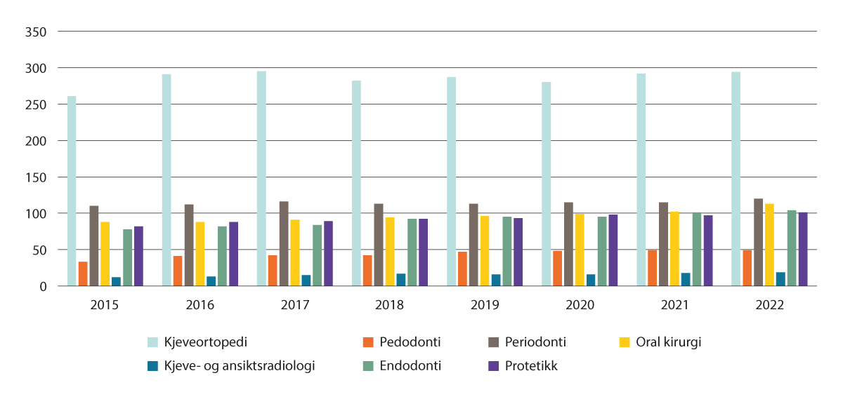 Figur 3.17 Antall tannleger med spesialistutdanning, etter hovedspesialitet. 2015–2022