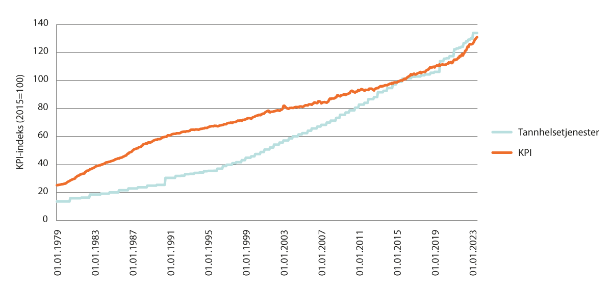 Figur 3.18 Prisutvikling på tannhelsetjenester. 1979–2023