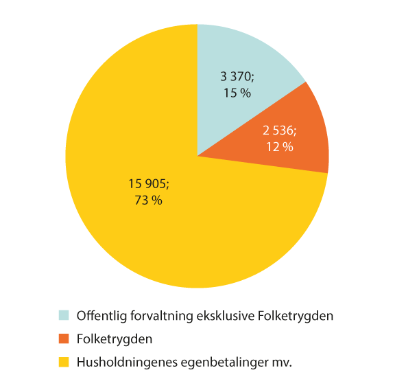 Figur 3.2 Utgifter tannhelsetjenester, etter finansieringskilde. Millioner kroner. 2022