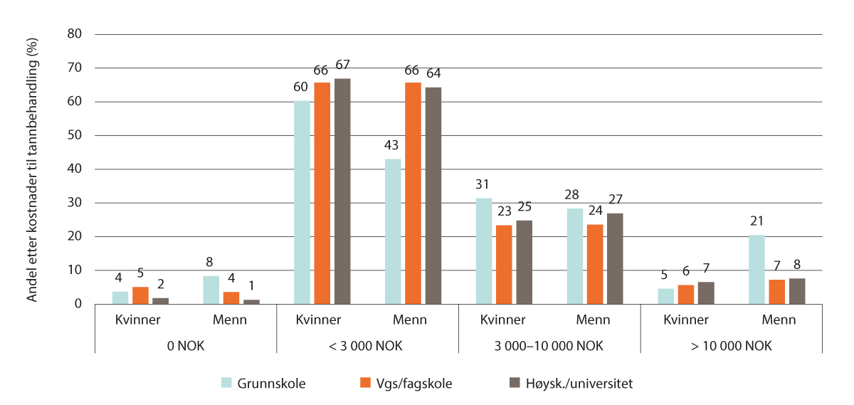 Figur 3.20 Utgifter i forbindelse med tannbehandling siste to år, andel personer inndelt etter kjønn og utdanning (n = 5940). Nord Trøndelag. Prosent. HUNT4 2017–2019