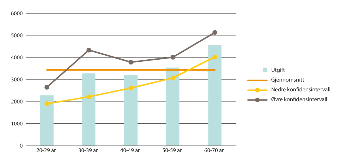 Figur 3.21 Gjennomsnittlige tannbehandlingsutgifter det siste året etter aldersgruppe. Kroner. 2023