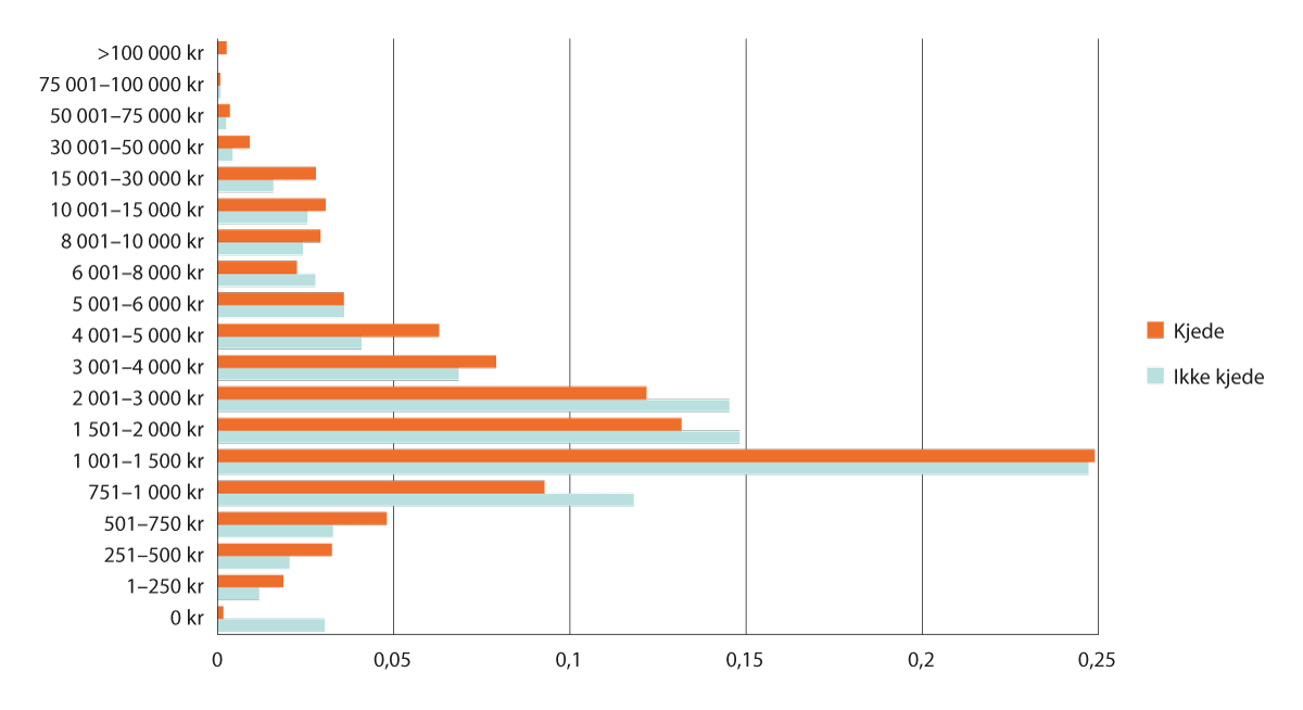 Figur 3.22 Tannbehandlingsutgifter blant de som har vært hos kjede og ikke kjede. Kroner. 2023