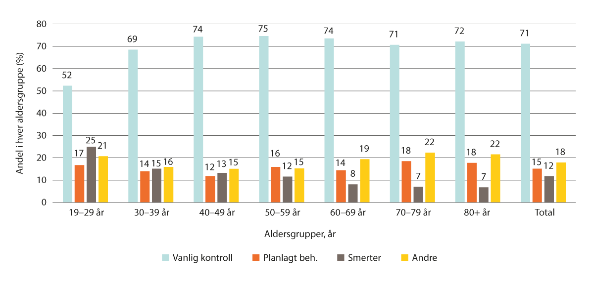 Figur 3.3 Årsaker til besøk hos tannlege/tannpleier siste to år, andel personer inndelt etter alder (n=6089). Nord-Trøndelag. Prosent. HUNT4 2017–2019