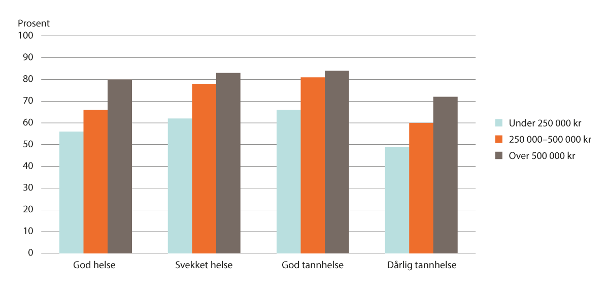 Figur 3.4 Andel personer 16 år og over som har vært hos tannlege i løpet av 12 måneder. Helsetilstand etter husholdningsinntekt. Prosent. 2019