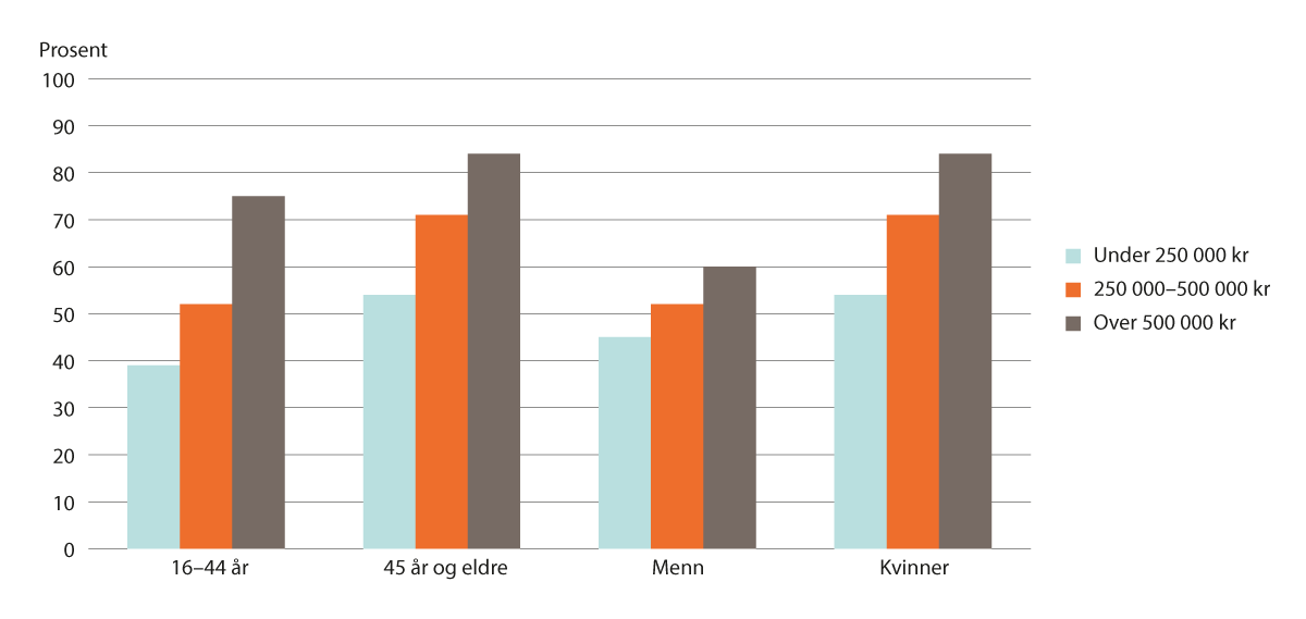Figur 3.5 Andel personer med svekket helse som har vært hos tannlege i løpet av 12 måneder. Alder og kjønn etter husholdningsinntekt. Prosent. 2019