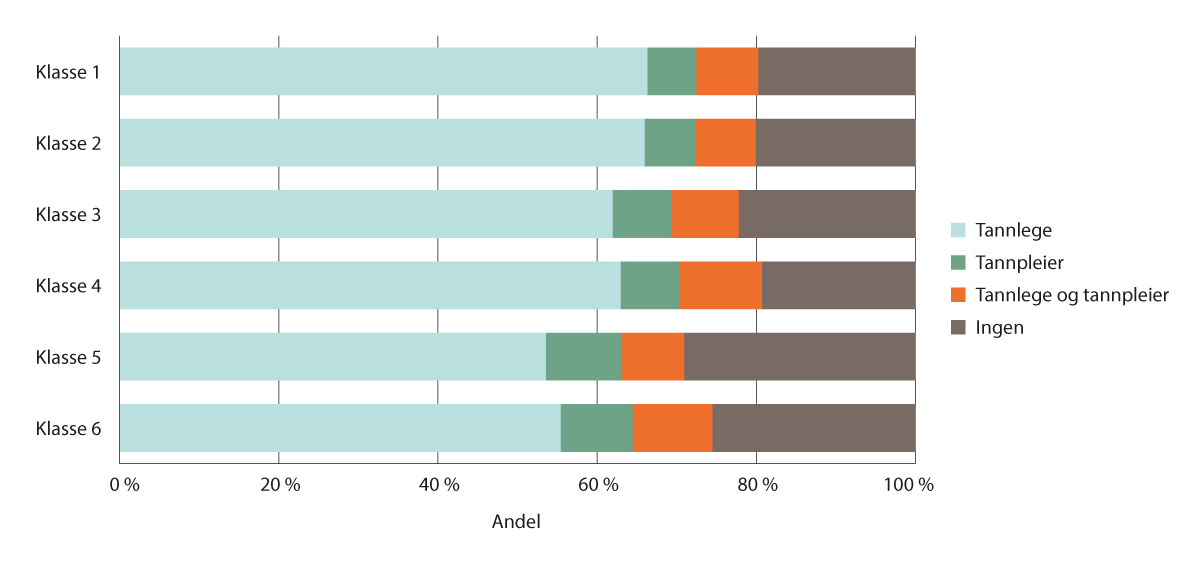 Figur 3.8 Andel personer som har vært hos tannlege og/eller tannpleier det siste året, etter sentralitetsklasse. Prosent. 2023