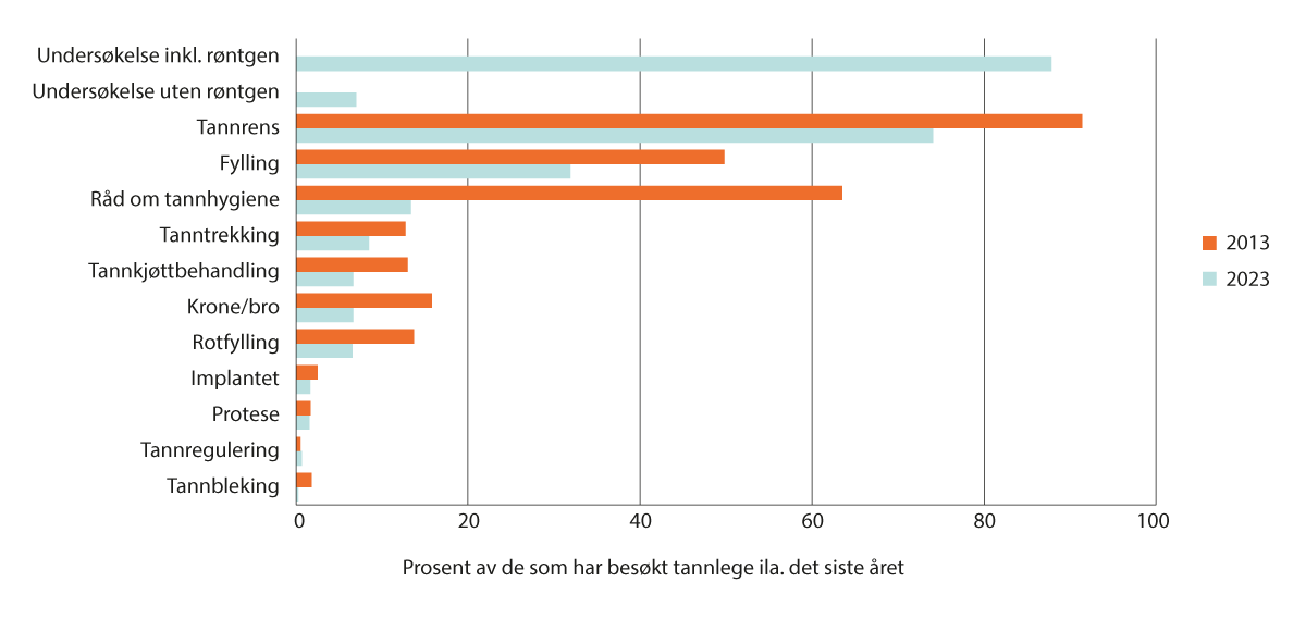 Figur 3.9 Type behandling utført hos tannlege det siste året. Andel personer. Prosent. 2013 og 2023