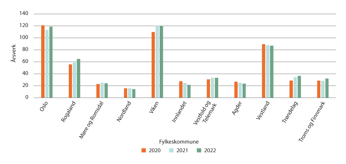 Figur 4.2 Antall årsverk tannlegespesialist i tannhelsetjenesten (offentlig og privat samlet), etter fylkeskommune og år. 2020–2022