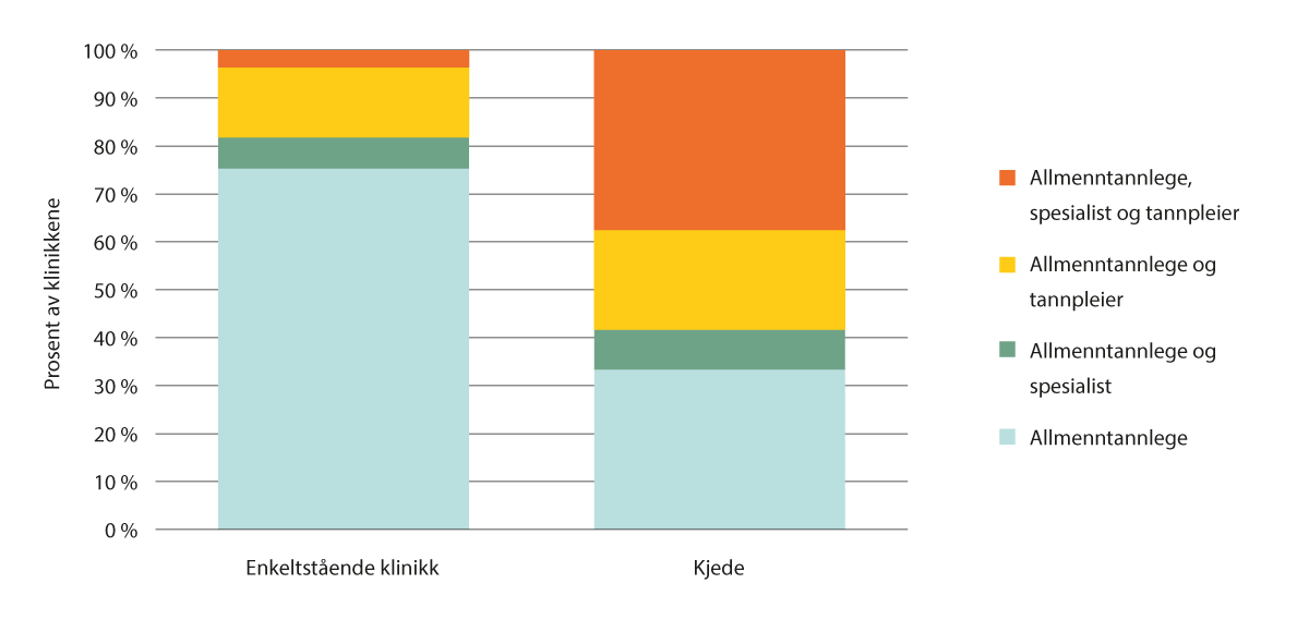 Figur 5.1 Sammensetning av behandlere på klinikken. Prosent. April 2023