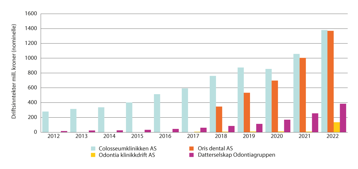 Figur 5.2 Driftsinntekter for de tre største tannlegekjedene. Omsetning i Norge. Millioner kroner. 2012–2022