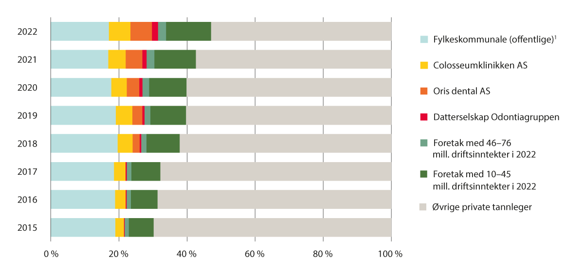 Figur 5.4 Andel av samlede driftsinntekter i tannhelsetjenesten i Norge (offentlig og privat, samlet) fordelt på kjeder og størrelse på foretak. Prosent. 2015–2022